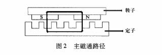 永磁同步盤式電機結(jié)構(gòu)