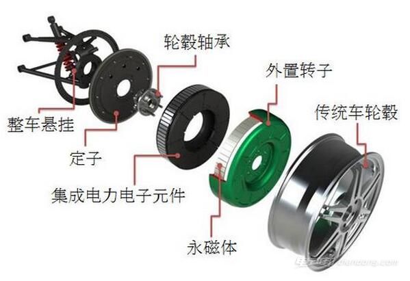 純電動汽車的輪轂電機(jī)優(yōu)缺點(diǎn)