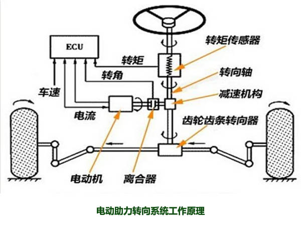 電動助力轉(zhuǎn)向系統(tǒng)工作原理，解析什么是電動助力轉(zhuǎn)向系統(tǒng)