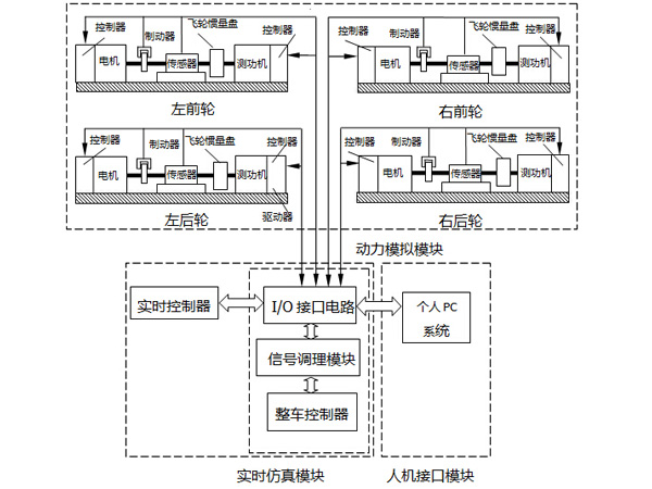 輪轂電機(jī)試驗(yàn)臺